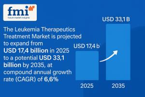 Leukemia Therapeutics Treatment Market