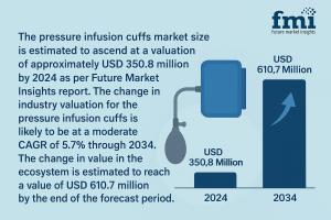 Pressure Infusion Cuffs Market
