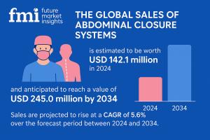 Abdominal Closure Systems Market