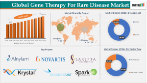 Gene Therapy For Rare Disease Market