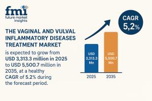 Vaginal and Vulval Inflammatory Diseases Treatment Market