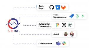 20+ Integrations Connecting to the Tools