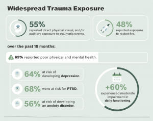 Chart about mental health