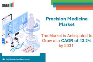 Precision Medicine Market