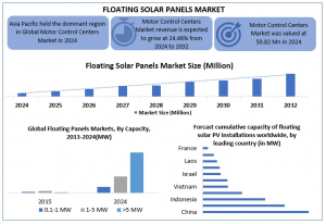 Floating Solar Panels Market