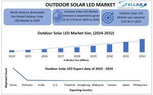 Outdoor Solar LED Market