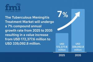 Tuberculous Meningitis Treatment Market
