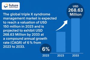 Triple X Syndrome Management Market
