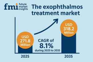 Exophthalmos Treatment Market