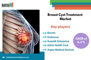 Breast Cyst Treatment Market