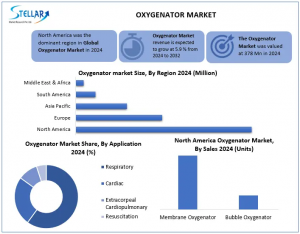 Oxygenator Market