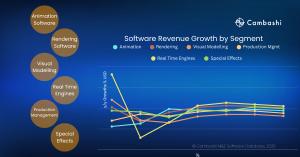 Even though the future growth forecast for the segment remains strong, industry turbulence has affected results in 2024, for most of the M&E sub-segments.  Real-time engines especially felt the impact, boasting an impressive 18.1% growth in 2023 but only 