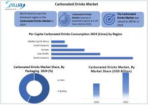 Carbonated Drinks Market
