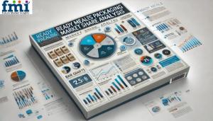 Ready Meals Packaging Market Share Analysis