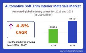 Automotive Soft Trim Interior Materials Market