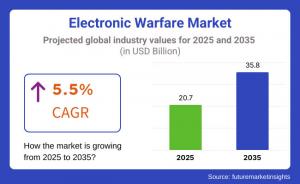 Electronic Warfare Market