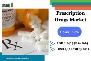 Prescription Drugs Market