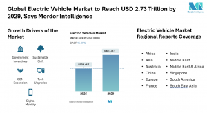 Global Electric Vehicles Market Size & Drivers | Mordor Intelligence