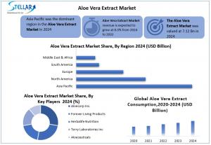 Aloe Vera Extract Market