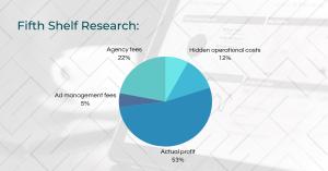 Infographic showing Amazon sellers lose 47% of profit margins to agency fees, advertising costs, retainers, and operational inefficiencies according to Fifth Shelf analysis