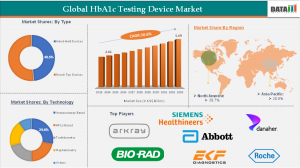 HbA1c Testing Device Market