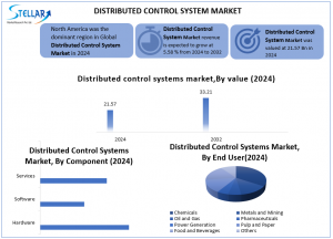 Distributed Control System Market