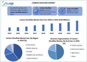 Carbon Disulfide Market