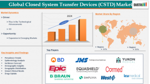 Closed System Transfer Devices (CSTD) Market