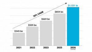 Bar chart showing martech and salestech market growth from $345 billion to a projected $1.031 trillion in 2026, highlighting steady acceleration from 2021 to 2026.