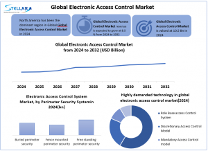 Electronic access control market
