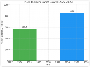 Truck Bedliners Market