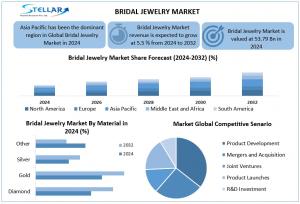 Bridal Jewelry Market