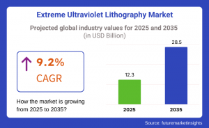 Extreme Ultraviolet Lithography Market