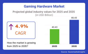 Gaming Hardware Market