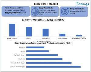 Body Dryer Market