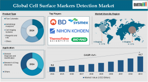 Cell Surface Markers Detection Market