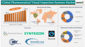 Pharmaceutical Visual Inspection Systems Market