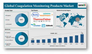 Coagulation Monitoring Products Market