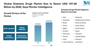 Global Diabetes Drugs Market Size & Drivers | Mordor Intelligence