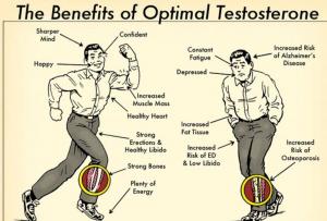 Compare low T symptoms with optimal T levels