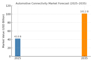 Automotive Connectivity Markets