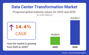 Data Center Transformations Market