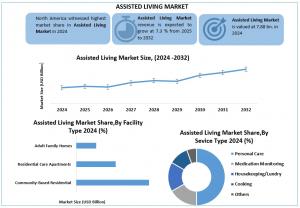 Assisted Living Market