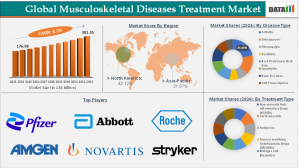 Musculoskeletal Diseases Treatment Market Size