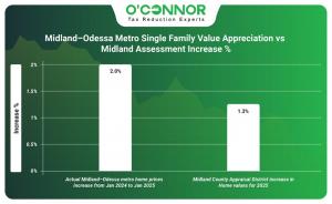 Midland - Odessa Metro single family value appreciation vs Midland assessment increase %