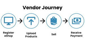 Infographic showing the MawadOnline vendor journey in four steps: Register eShop, Upload Products, Sell, and Receive Payment. Each step is represented by a simple blue icon and connected by arrows.