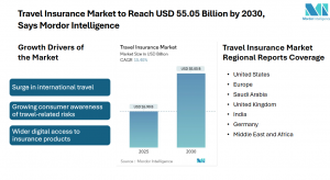 Global Travel Insurance Market Size & Drivers | Mordor Intelligence