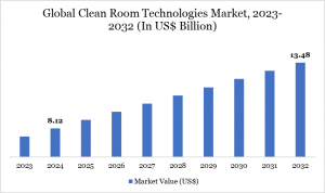 Clean Room Technologies Market