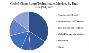 Clean Room Technologies Market Chart