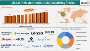 Biologics Contract Manufacturing Market